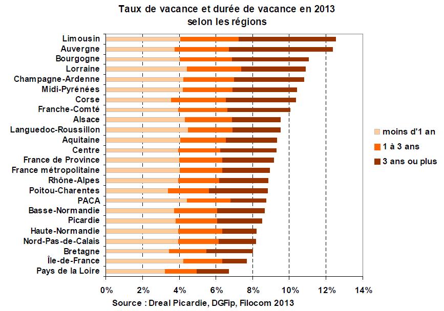 La Picardie parmi les régions où la vacance des logements est moindre La Picardie compte 64 000 logements vacants au 1 er janvier 2013 (source : Filocom 2013).