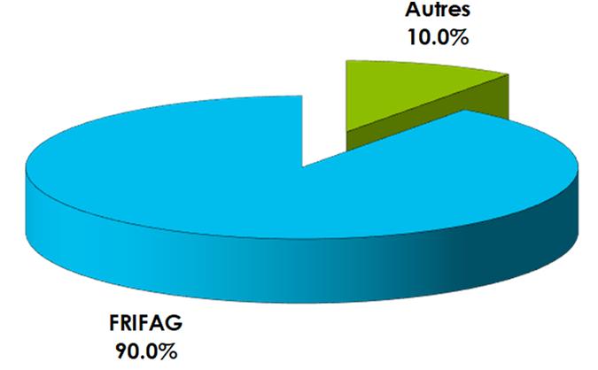 Production de dindes CH 2016 Production (poids mort): 1 742 t (+14% par rapport à 2015) Part à la production de volaille CH: 2% Part à la consommation totale de