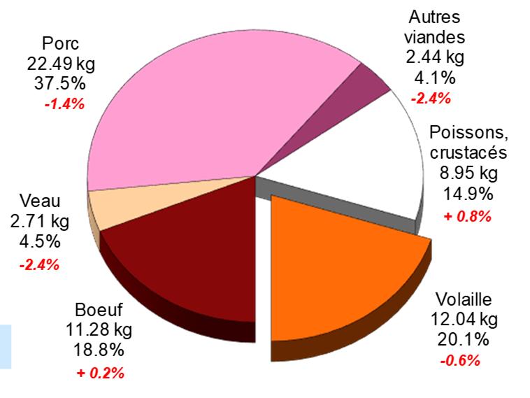Consommation de viande 2016 (équivalents poids à la vente) (avec évolution 2015/16) Consommation de viande de volaille par habitant, sur la base du poids mort: 18,8 kg Part indigène, viande de