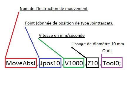 7 6 Instruction de Mouvement type Jointtarget: Fonctionnement : L instruction de mouvement qui va être référencé dans les données de programme de type Jointtarget se nomme Move AbsJ.