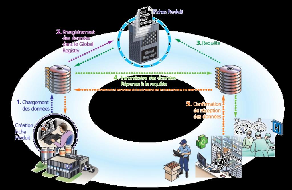 Le réseau GDSN pour transmettre la fiche produit GDSN Global Data