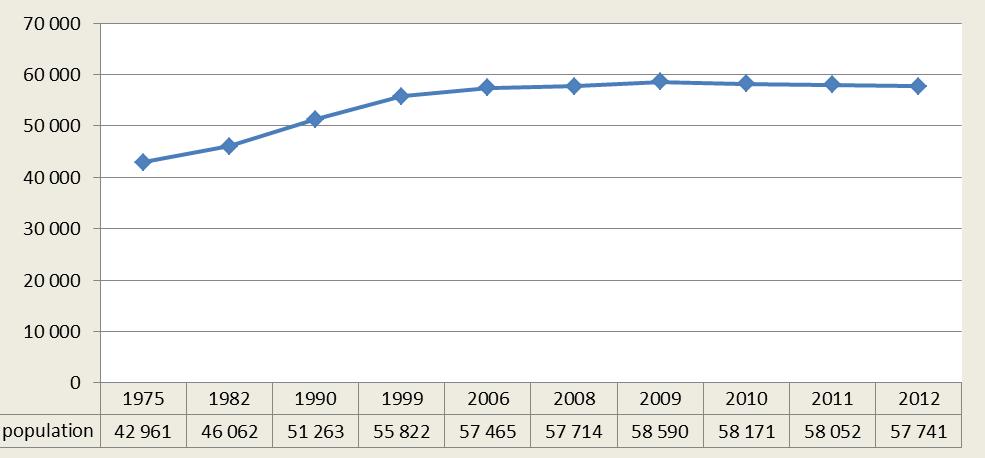 de Savoie Mont Blanc et 8% de la population du département de Haute-Savoie Taux d évolution annuel : + 0,3% pour la période 1999-2012 Evolution