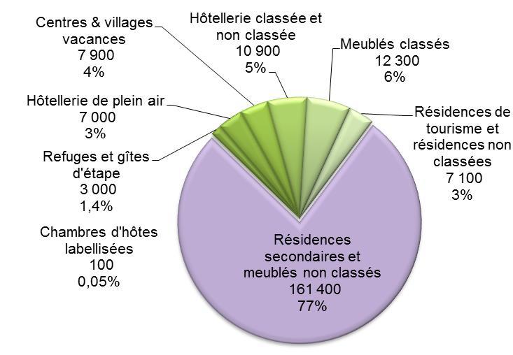 accueil de Haute-Savoie 23% sont des lits marchands (48 300 lits) Les meublés classés représentent à eux seuls 25% de l offre marchande La part