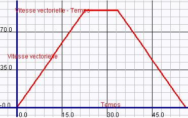 Vitesse vectorielle en fonction du temps Remplis les trois graphiques qui suivent pour un passager de 80,0 kg se déplaçant vers le haut de