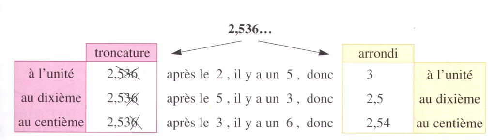 2) calculer Exemple : 12,7 x 6,7 = 127 x 0,01 x 67 x 0,1 = 842 x 0,01 = 842 : 1000 = 8,42 Je pose la multiplication comme s il n y avait pas de virgule et je trouve 842 puis je divise par 1000 donc