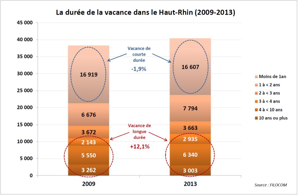 La vacance de logements (2007-2013) Un taux de vacance départemental (FILOCOM) en progression de 2007 (9,6%) à 2011 (11,0%), suivi d un léger repli jusqu en 2013 avec un taux de 10,7% Des taux de
