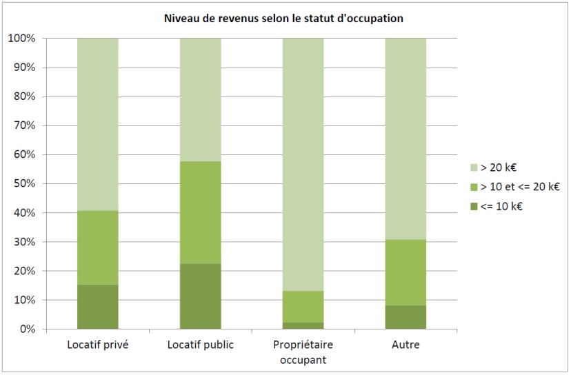 La majorité des locataires du parc public (61,4%) a des revenus situés entre 30 et 100% des plafonds HLM.
