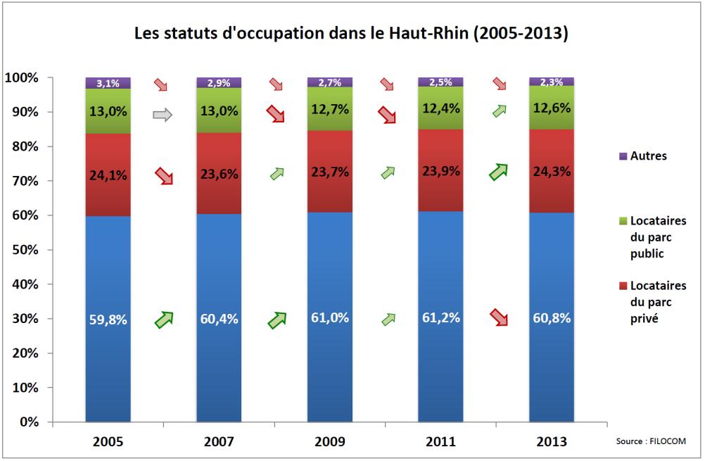 La structure du parc de logements et les statuts d occupation Le département compte en 2013 un total de 377 800 logements (FILOCOM) contre 353 483 logements en 2007 (soit un TCAM de