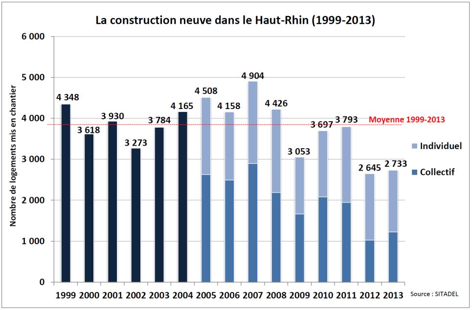 La construction neuve Sur une longue période (1999-2013), la moyenne de la construction neuve s établit à environ 3 800 logements par an Après la phase euphorique des années 2005