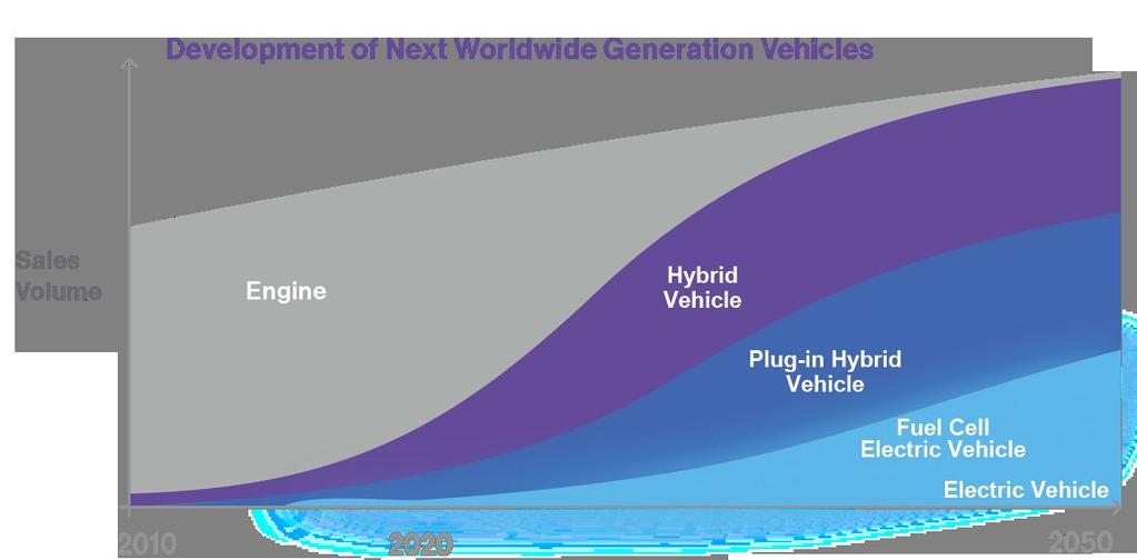 La révolution des motorisations profite à l H2 D ici 2050, 1 personne sur 4 conduira déjà une voiture