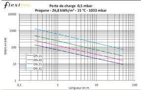 pertes de charge du tuyau FLEXIPIPE pour gaz propane (25 C, 37 mbar, 26,8  D
