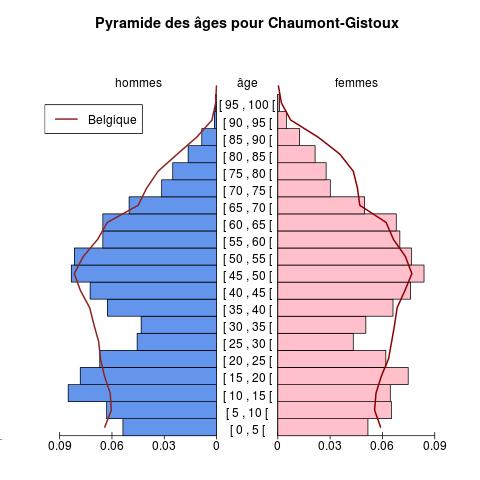 Population Pyramide des âges pour Chaumont-Gistoux Source : Calculs