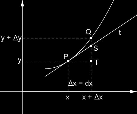 . Différentielle XI. Différentielles et intégrles définies : notions de se soit f : R R y = f() et s dérivée : f '() = y ' Considérons un ccroissement de l vrile :.