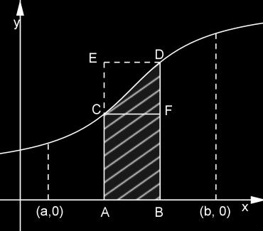 6. Intégrles définies et primitives : théorème fondmentl Considérons l fonction A : [, ] R tq f( t) dt A() = f( t) dt est une intégrle dont les ornes ne sont ps réellement définies ( et ) et où est l