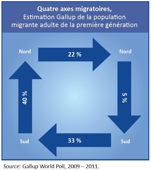 IV. Principales conclusions : Comparaison des quatre axes migratoires La plupart des migrants