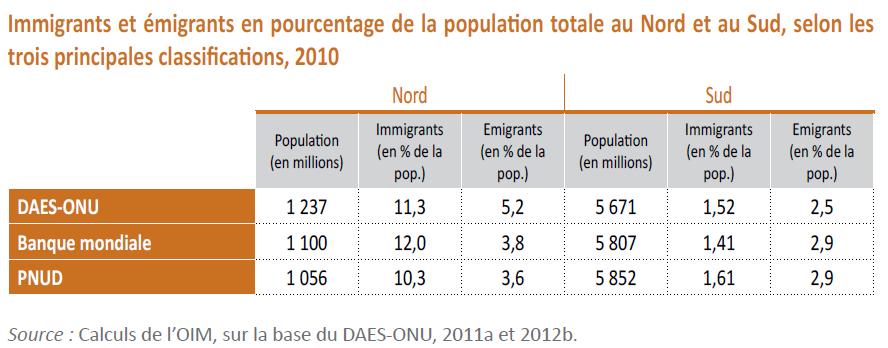 IV. Principales conclusions : Comparaison des quatre axes migratoires La plupart des migrants