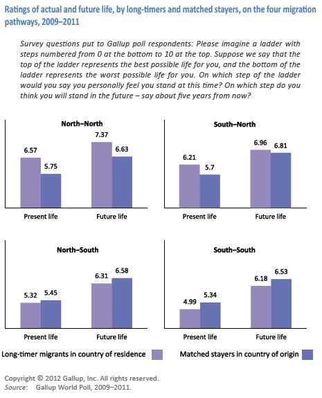 IV. Principales conclusions : Données sur le bien-être des migrants tirées du Gallup World Poll Les migrants du Nord évaluent leur vie de façon plus