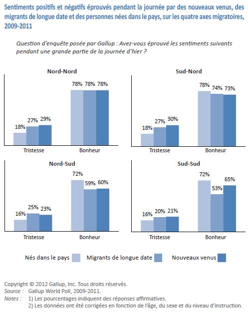 IV. Principales conclusions : Données sur le bien-être des migrants tirées du Gallup World Poll Bien-être subjectif : expérientiel Globalement, la probabilité