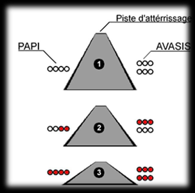 Abreviated Visual Approach Slope Indicator System L AVASIS est un autre dispositif d indicateur de pente d approche permettant de visualiser la position de l avion dans le plan vertical lors d une