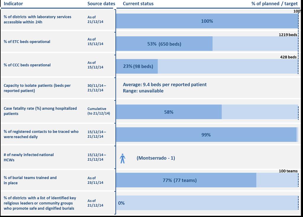 Tableau 4 : Principaux indicateurs d efficacité de la riposte à Ebola au Libéria Indicateur Dates des données Situation actuelle % des prévisions/cible % de districts avec services de laboratoire
