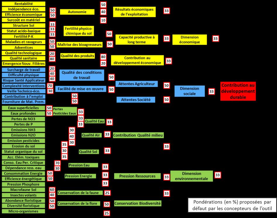 Au final : Un arbre de décision (Ex : arbre MASC 2.0 (source : craheix et al.
