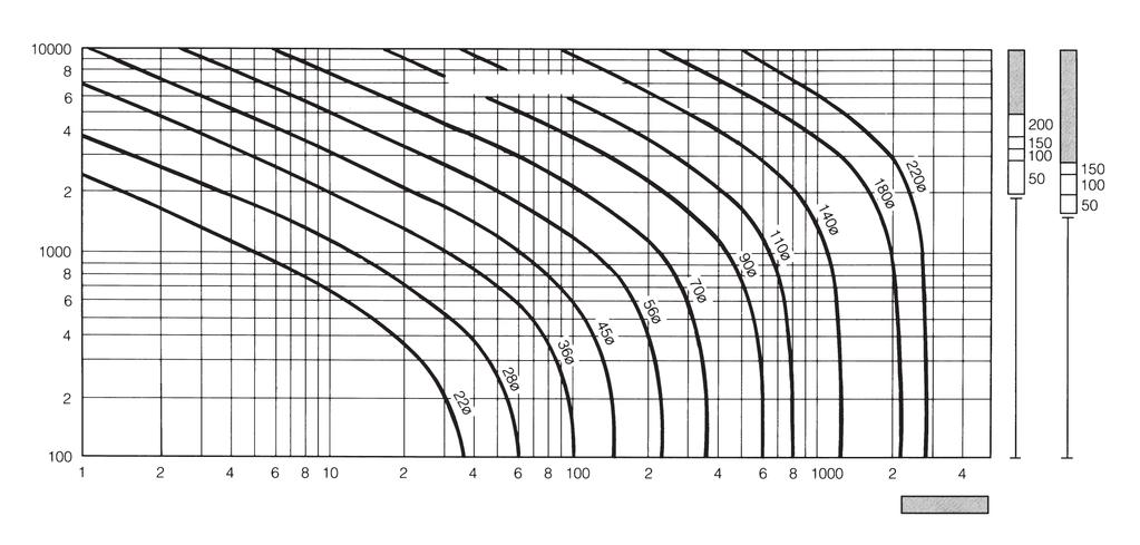 Catalogue HY07-5/FR s de piston Diagramme de sélection de la tige du vérin Longueur de entretoise de tige recommandée (mm) Diamètre de tige (mm) Longueur de base (mm) Échelle Aucune entretoise de