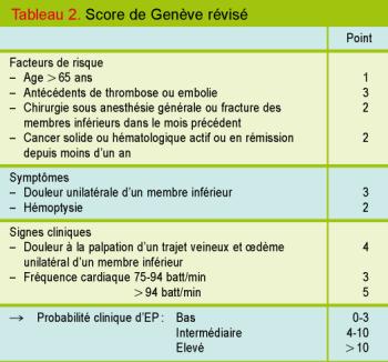 Score de Genève révisé EP Score = 13 +/- 2 Risque