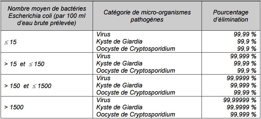 coli à l eau brute (depuis 2013)