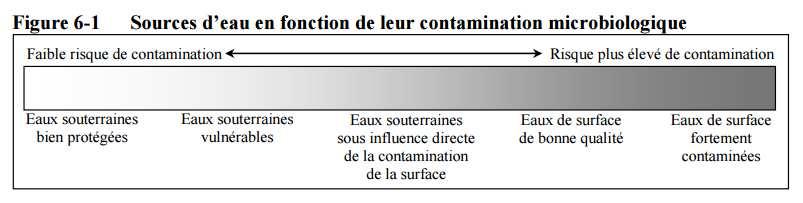 Aucun traitement requis Filtration et désinfection Obligation de performance de traitement : Éliminer99,99 % des virus (4 log) http://www.mddelcc.gouv.qc.ca/eau/potable/guide/documents/volume1.
