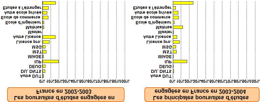 Les poursuites d'études engagées en France en 2002-2003 Parcours = "EES" 0%10%20%30%40%50%60%70%80%90%100% Autre DUT DU, DNTS DEUG IUP MIAGE MST MSG Licence pro.