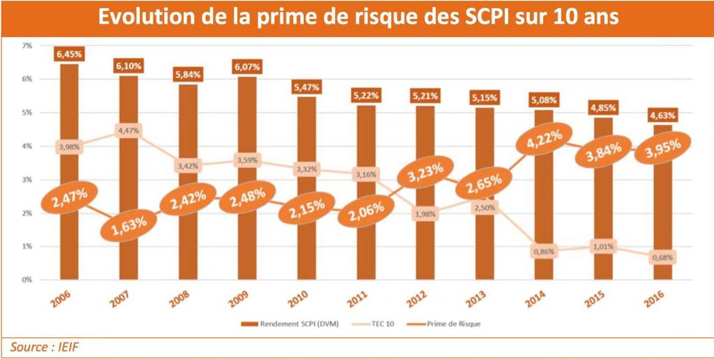 Les SCPI Avec une collecte de 5,56 Milliards d euros en 2016, les 178 SCPI du marché affichent un rendement moyen de 4,63% en 2016, contre 4,85% en 2015.