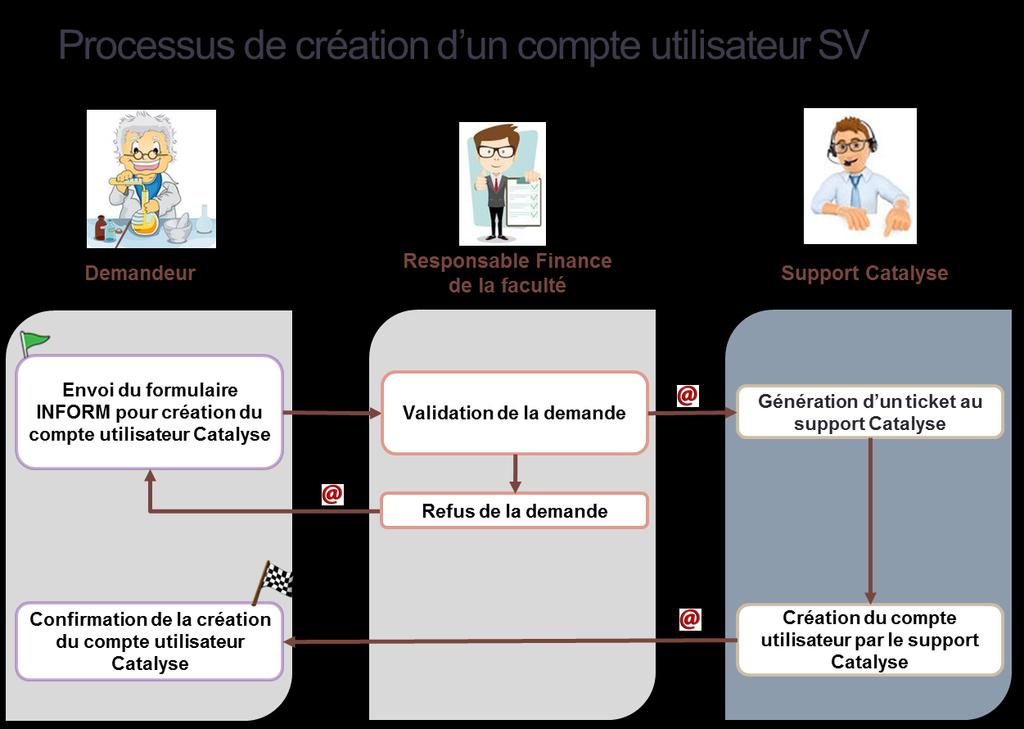 b. Processus de la création de compte Faculté SV Le processus de demande de création de compte Catalyse pour les utilisateurs issus de la faculté SV est le suivant : 1.