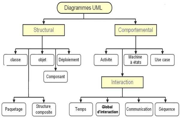 Diagrammes UML Cas d'utilisation Un diagramme UML est une représentation graphique, qui s'intéresse à un aspect précis du modèle; c'est une perspective du modèle, pas «le modèle».