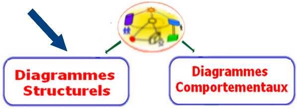 Diagrammes structurels : Les diagrammes structurels sont employés pour capturer l'organisation physique des éléments dans le système. 1. Diagrammes de classes : Modèle conceptuel du système. 2.