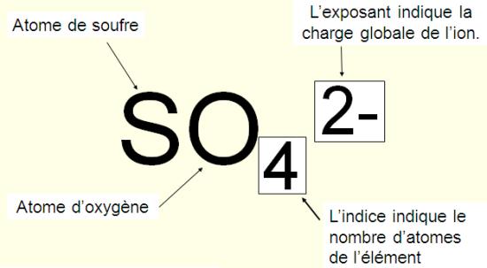 Chapitre 3 : Les ions Fiche 3 : Les ions Un ion c est un atome ou groupe d atomes