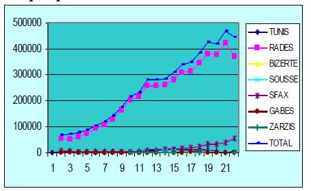 Le nombre des portes conteneurs est passé de 598 en 2010 à 384 en 2011 (-36%), celui des navires Roll on Roll de 651 à 647 (-1%).