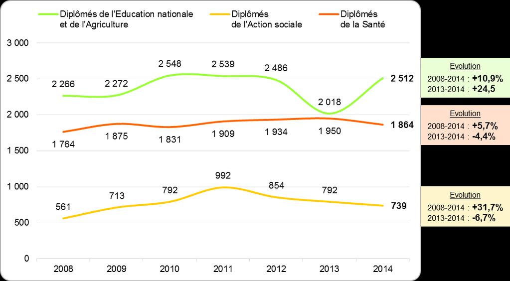 Combien de diplômés dans le domaine sanitaire et social en Alsace, sortis de formation en 2014?
