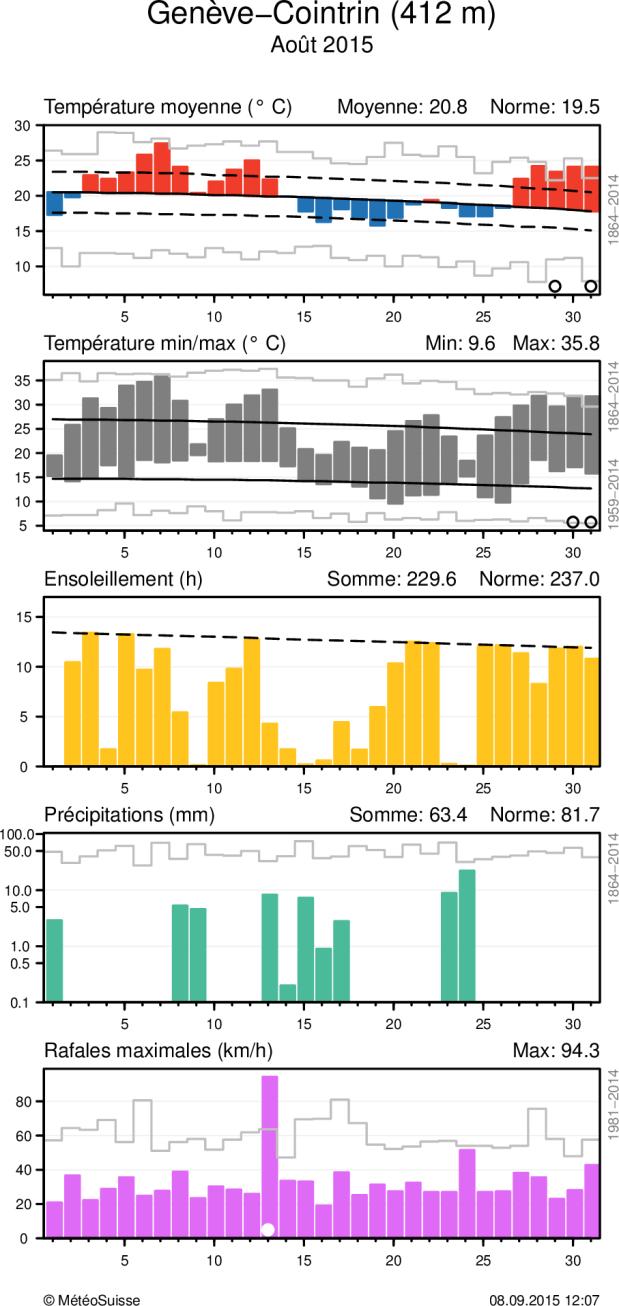MétéoSuisse Bulletin climatologique août 2015 5 Evolution météorologique en août 2015 Evolution climatique quotidienne de la température (moyenne et minima/maxima), de l ensoleillement, des