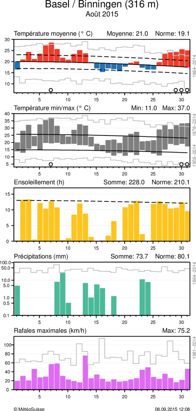 MétéoSuisse Bulletin climatologique août 2015 7 Evolution climatique quotidienne de la température (moyenne et minima/maxima), de l ensoleillement, des précipitations, ainsi que du vent