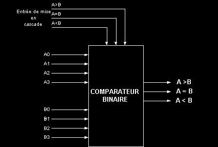 avec la taille des entrées. Comparaison binaire Un comparateur binaire compare deux mots A et B et affecte ses trois sorties en fonction du résultat de la comparaison.