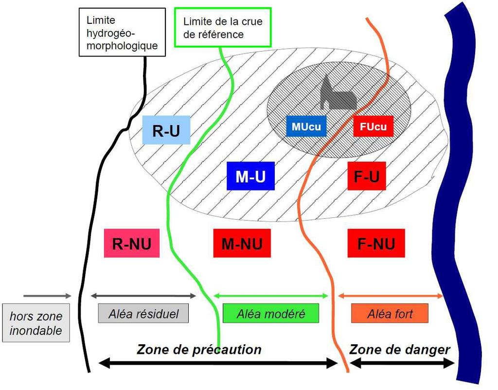 Le tableau (dont fait référence le rapport de présentation) et le schéma suivants résument ces différentes zones : Aléa Fort (F) Modéré (M) Enjeu Résiduel (R) Centre
