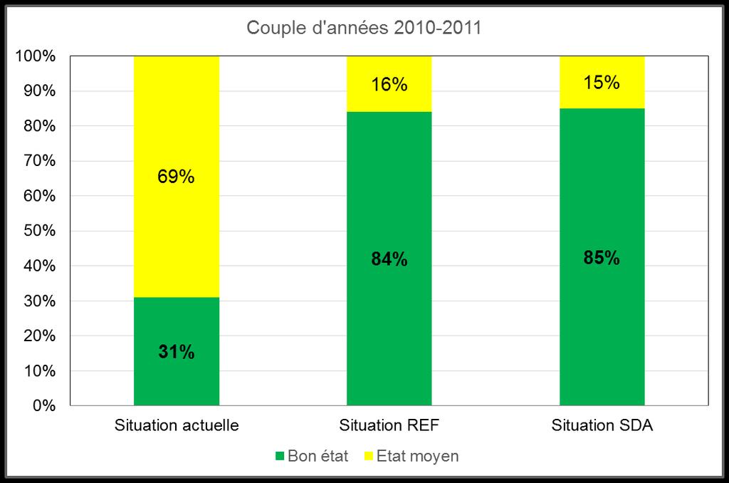 11 Principaux résultats Temps passé par classe de qualité pour NH4 en Seine à Poissy ( 2010-2011)