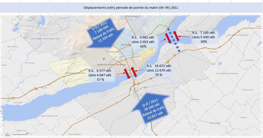 Le tableau 2 et la figure 2 présentent la nouvelle répartition des véhicules en provenance de la Rive-Sud à la suite de la construction d un 3 e lien à l est du territoire de la ville de Québec à la