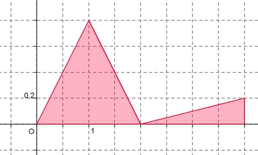 P(c X d) = f(t)dt P(X > c) = 1 P(a X c) = 1 f(t)dt Exemple f est la fonction définie sur l intervalle [0; 4] par la courbe ci-contre : 1) Vérifier que l aire, en unité d aire du domaine coloré est