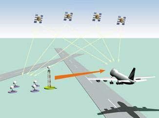 Une approche RNP AR APCH est effectuée au moyen des signaux électromagnétiques d un GNSS renforcé (SIS), d un VNAV barométrique pour les aéronefs équipés d un système de navigation multicapteurs GNSS