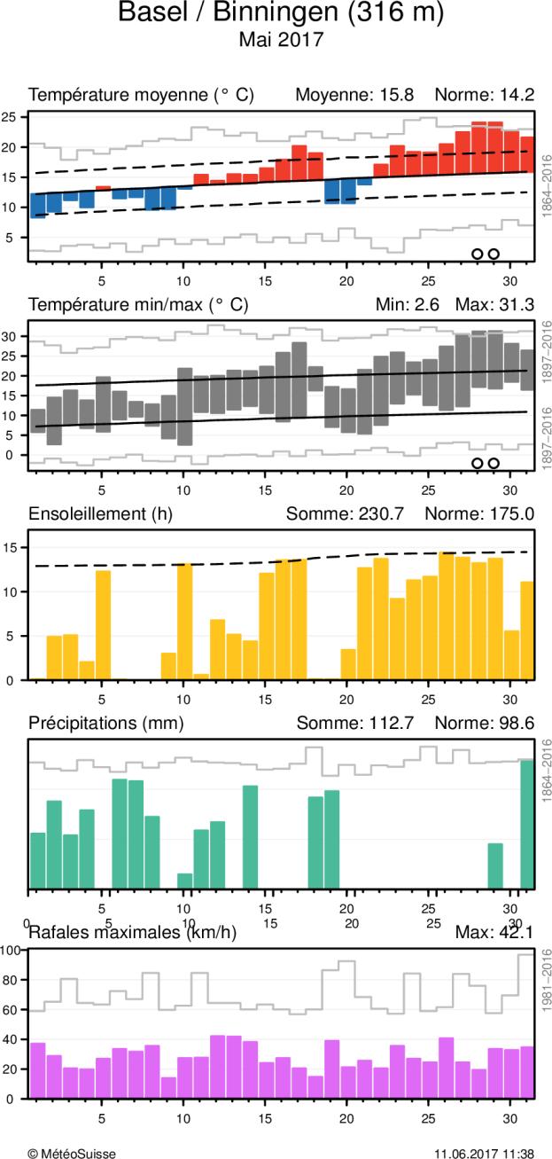 MétéoSuisse Bulletin climatologique mai 2017 8 Evolution climatique quotidienne de la température (moyenne et minima/maxima), de l ensoleillement, des précipitations, ainsi que du vent (rafales