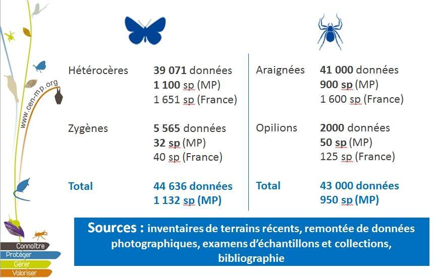 ) et 39000 données portant sur 18 familles de Lépidoptères Hétérocères (tous les "macrolépidoptères" et quelques familles de "microlépidoptères", soit 1132 sp.