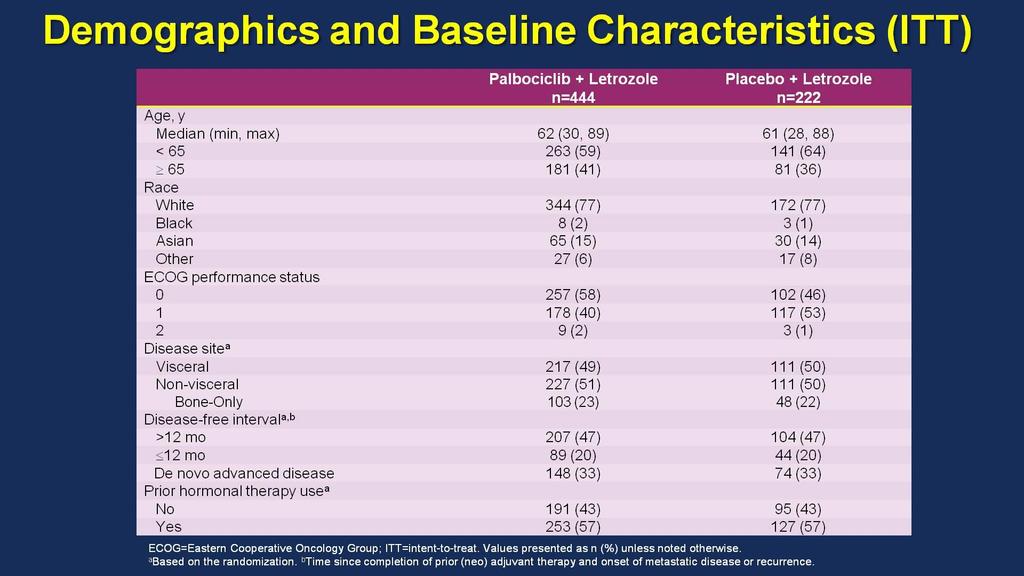 PALOMA 2 Demographics and Baseline Characteristics