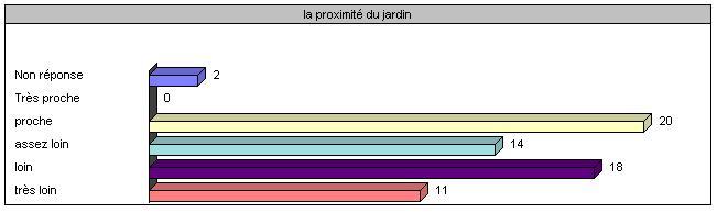 : 46,7% des questionnés du jardin Landon sont proches du jardin, pour le jardin Zidane Brahim 40% de réponses