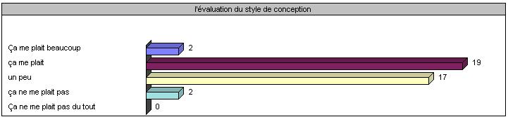 Jardin 1 Novembre Graphe 26 : Représente la variable d évaluation du style de conception Source : Auteur, 2014 A partir de ces graphes, on